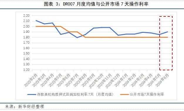 【宏观洞见】6月资金面观察：跨季末利率有所走高，7月降准可能性在抬升