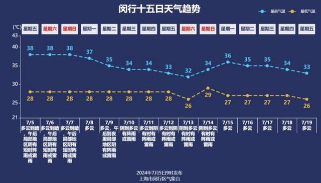 上海又热到全国第一 来看看哪天会降温……