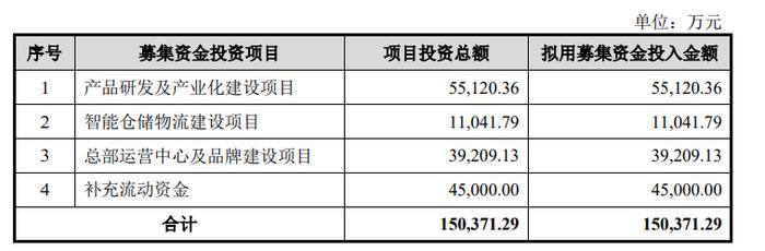 绿联科技：拟首发募资15.04亿元投建产品研发及产业化建设等项目 7月15日申购