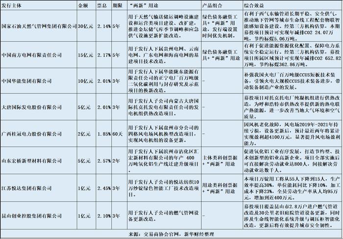 【新华解读】引导资金精准聚焦“两新”领域 银行间创新推出债务融资工具