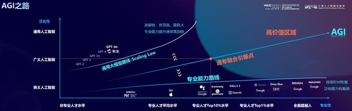 上海人工智能实验室主任周伯文：通专融合是通往AGI的战略路径｜WAIC2024