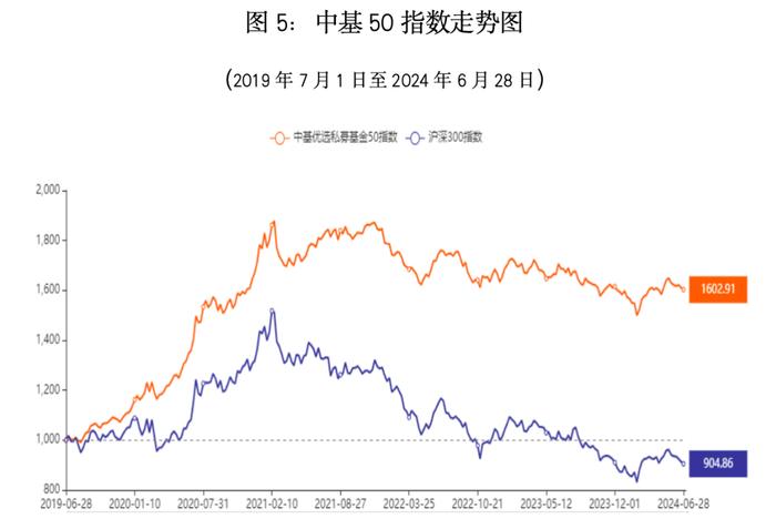 最新！中基私募50指数半年报来了