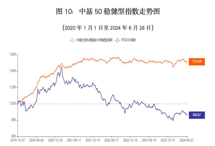 最新！中基私募50指数半年报来了