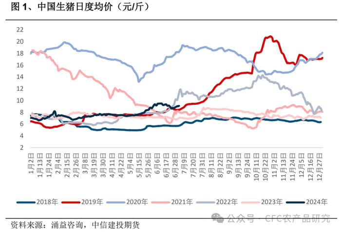 建投专题 · 生猪：二育带来的弹性还有多少？