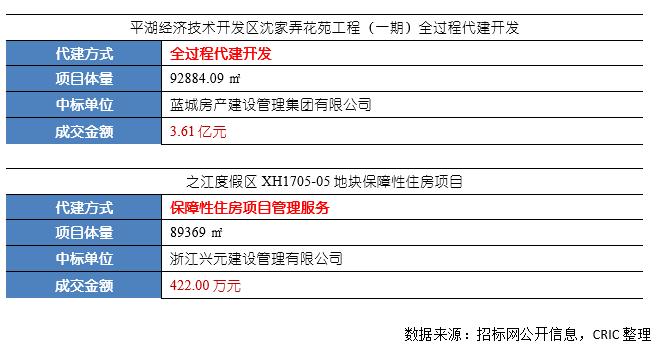 代建双周报 | 新城建管发布代建外部合伙人计划“同新计划”，绿城管理上半年新增代建合约同比增长约1.1%（6.22-7.5）