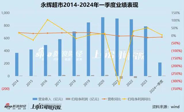 永辉超市找来的“救兵”，一个都指望不上