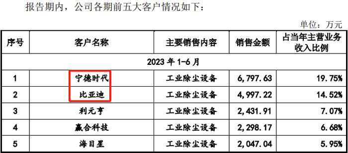 又一家创业板IPO终止！宁德时代、比亚迪是大客户