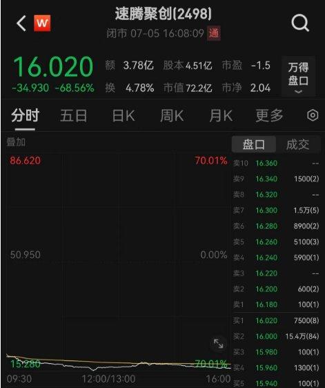 突然崩盘！激光雷达龙头股暴跌68%，市值蒸发超百亿港元