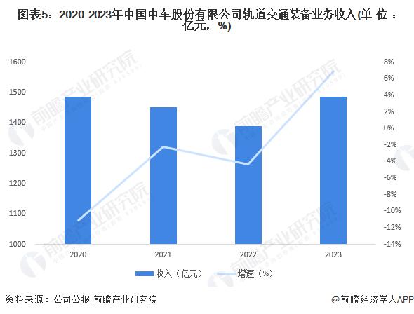 2024年中国轨道交通装备行业龙头企业分析 中国中车业务收入超千亿元【组图】