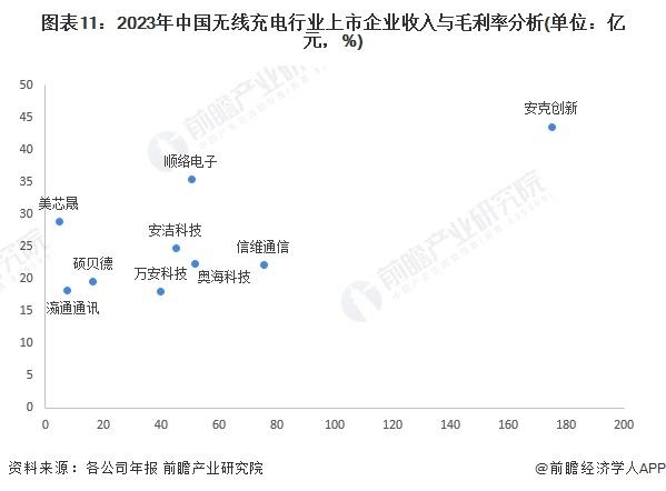 【最全】2024年中国无线充电行业上市公司全方位对比(附业务布局汇总、业绩对比、业务规划等)