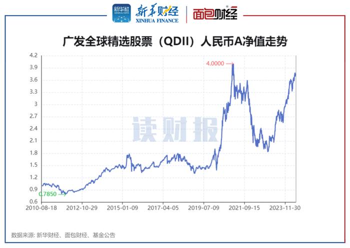 【读财报】QDII股票型基金上半年业绩：超八成产品实现正收益