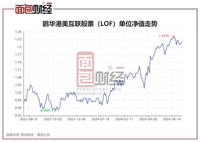 【QDII透视】鹏华港美互联股票：2024年上半年净值上涨21.54%，持仓英伟达