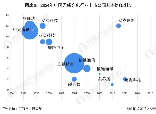 【最全】2024年中国无线充电行业上市公司全方位对比(附业务布局汇总、业绩对比、业务规划等)