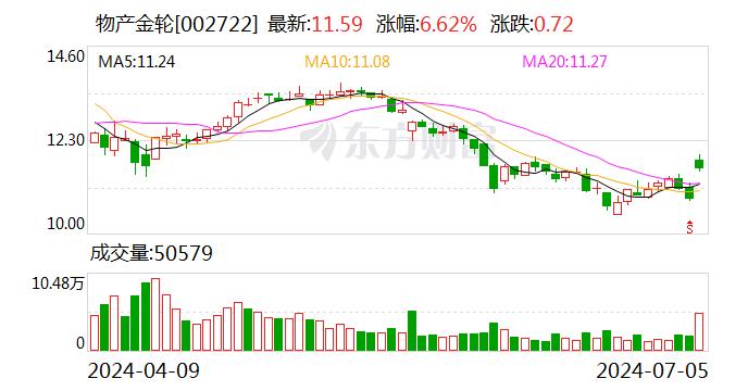 物产金轮股价异动 上半年净利润预计增长56.27%—66.27%