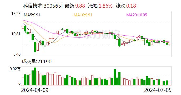 公司舆情｜涉内幕交易 科信技术子公司时任总经理被罚没共280万元