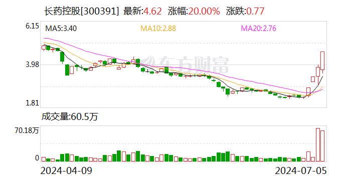 长药控股在严重异常期间日收盘价格涨幅偏离值累计达到102.13%