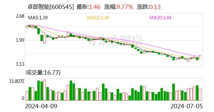 注意！卓郎智能将于7月22日召开股东大会