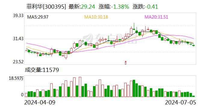 【调研快报】菲利华接待兴业证券等多家机构调研