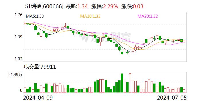 ST瑞德：预计2024年上半年净利润为-500万元左右