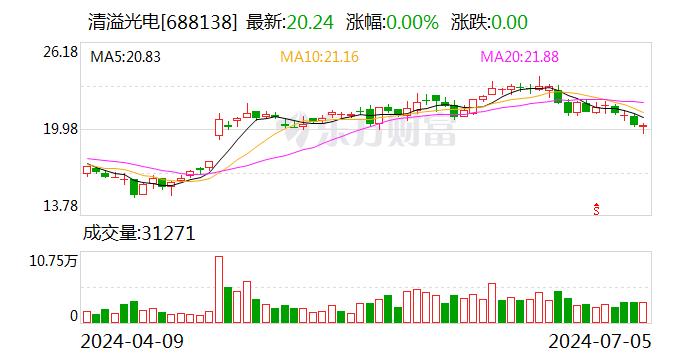 注意！清溢光电将于7月22日召开股东大会