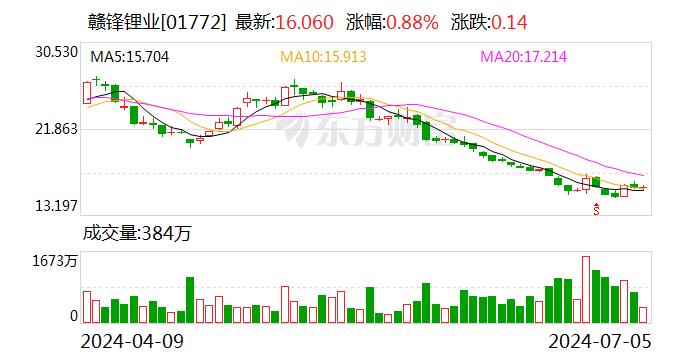 涉内幕交易*ST江特股票 赣锋锂业及董事长等被罚没超500万元