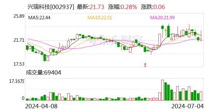 东吴证券给予兴瑞科技买入评级：汽车电子进入业绩高增期 服务器第二成长曲线加速确定