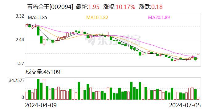 青岛金王涨停 上半年净利润预计增长30.00%—50.00%