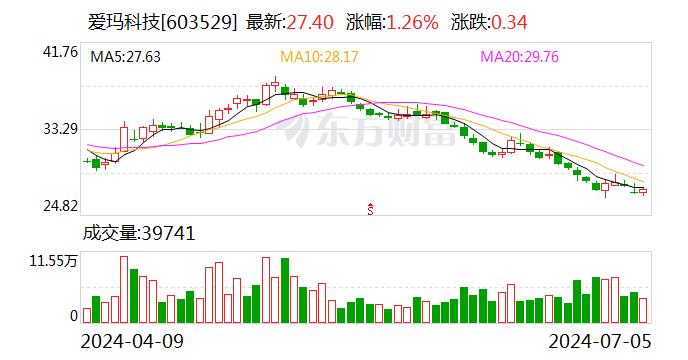 爱玛科技：可转债转股价格调整为39.11元/股