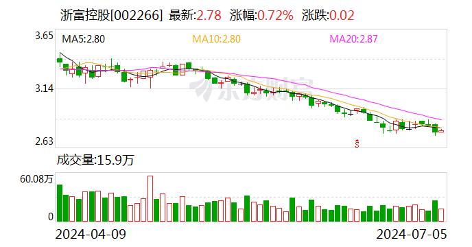 浙富控股大宗交易成交197.68万股 成交额553.50万元