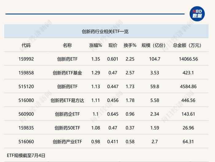 行业ETF风向标丨防御性品种继续走强，多只创新药ETF半日涨幅超1%