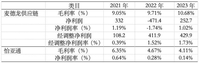 麦德龙供应链赴港IPO，物美张文中的“乾坤大挪移”