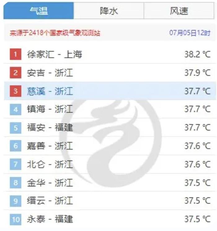 38.9℃！上海高温继续霸榜全国第一，警惕这两种易被忽视的中暑高风险天气