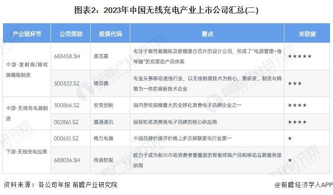 【最全】2024年中国无线充电行业上市公司全方位对比(附业务布局汇总、业绩对比、业务规划等)