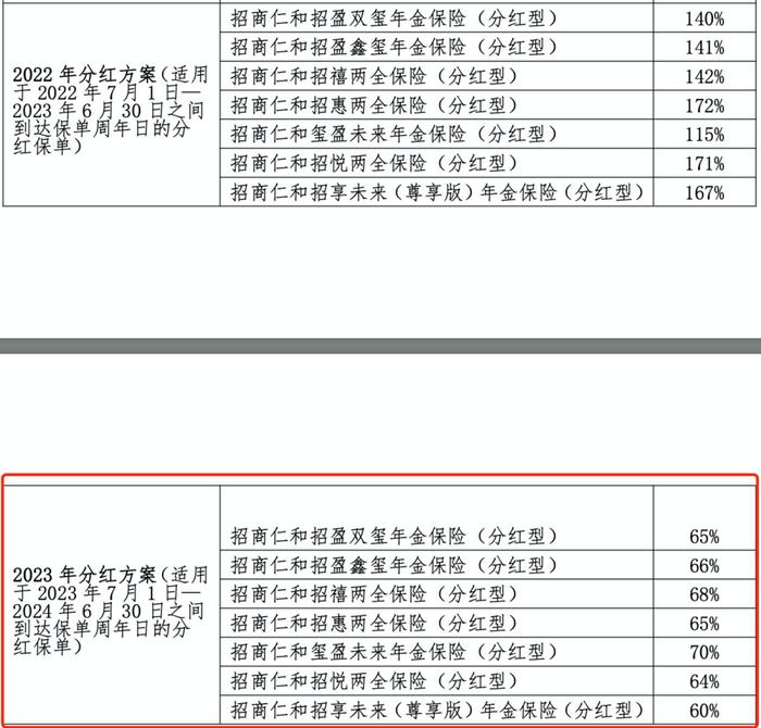 近一半产品没能100%兑现分红，分红险还值得购买吗？