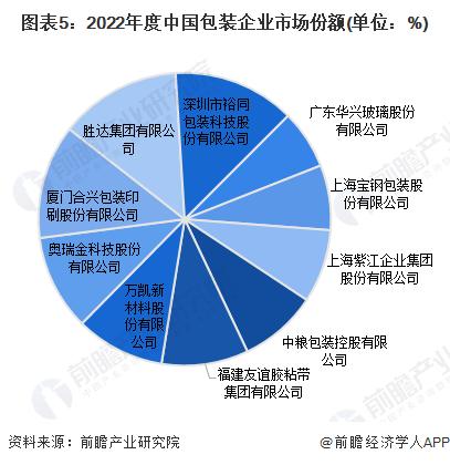 【行业深度】洞察2024：中国包装行业竞争格局及市场份额(附市场集中度、企业布局等)