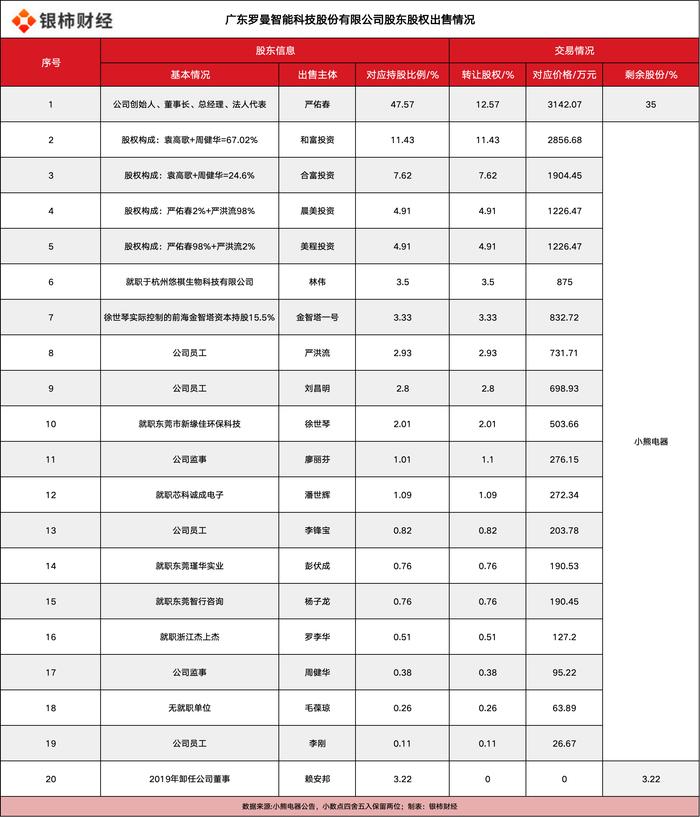 小熊电器1.54亿收购罗曼智能：溢价109%拿下控制权，对赌8000万利润