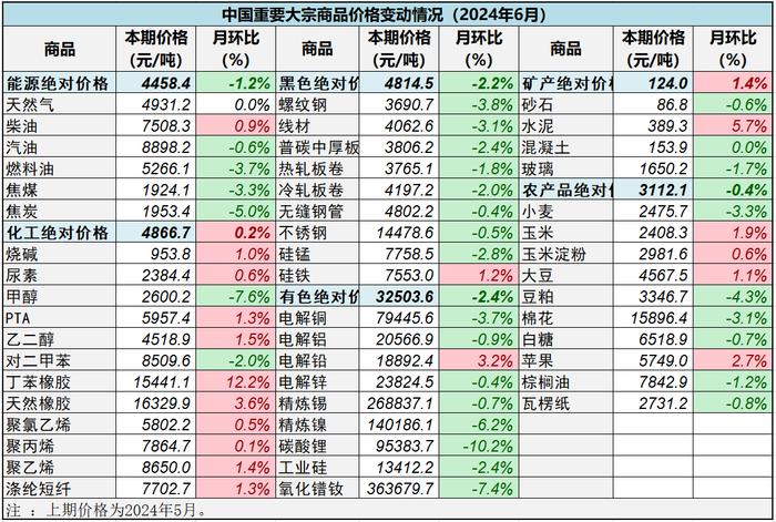 【财经分析】6月中国大宗商品价格指数环比回落1.7% 化工价格指数再创年内新高