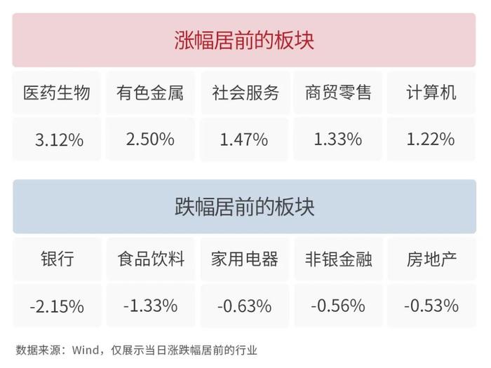 银河日评｜今日两市涨多跌少，医药生物板块上涨3.12%今日领涨