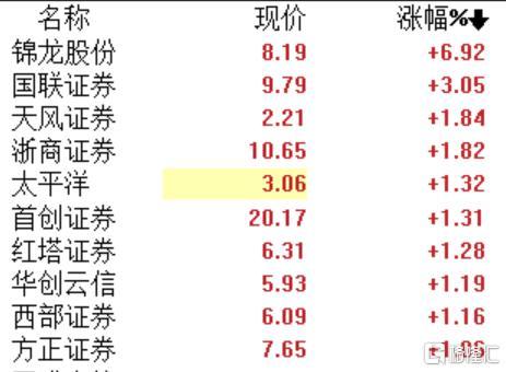 A股收评：深成指、创业板指翻红，成交额继续低于6000亿元，医药股大反弹