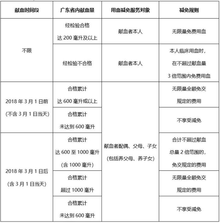 @云浮市民，一起了解无偿献血临床用血直免政策→