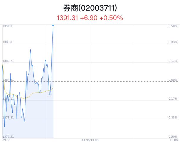 券商概念盘中拉升，锦龙股份涨6.01%