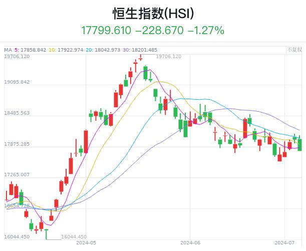 港股收评|恒指跌1.27% 商汤跌超16%