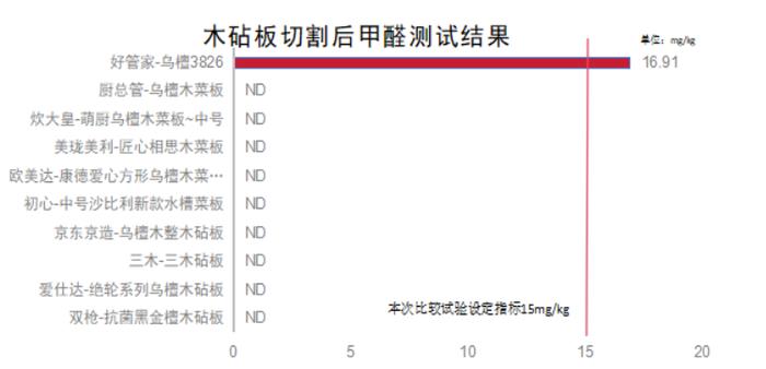 测评｜多款竹木砧板切开后甲醛指标暴增！涉及“美丽雅”“佰忆”等品牌