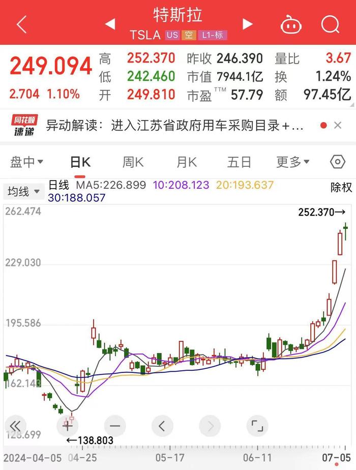 上海多家国企采购Model Y！特斯拉股价上涨，不到4天市值增长1.19万亿元