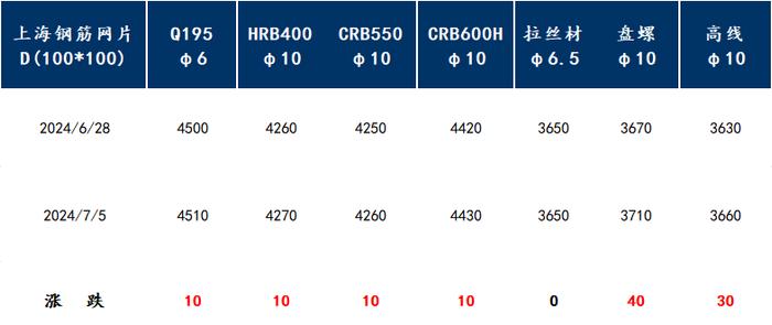 Mysteel周报：上海钢筋网片价格整体小幅下跌 预计下周价格或震荡运行（6.28-7.5）