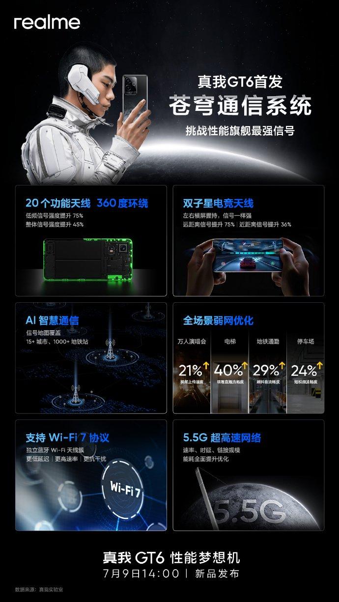 realme 真我 GT6 手机首发苍穹通信系统：整体信号强度提升 45%，7 月 9 日发布