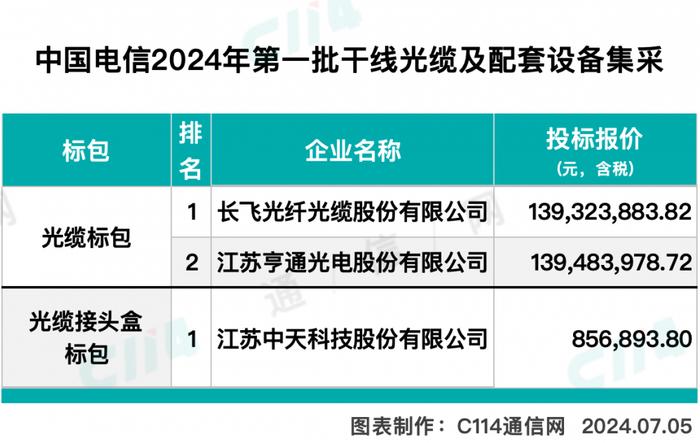 中国电信2024年第一批干线光缆集采：长飞、亨通入围