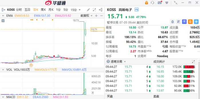 美股异动 | 高斯电子再度暴涨47%！Meta盘初劲升逾2%