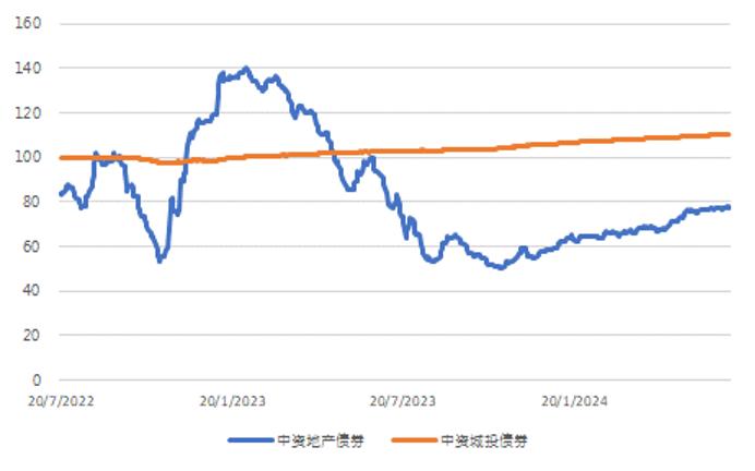 亚洲信用债每日盘点（7月5日）：中资美元债投资级市场整体较为稳健，龙湖上涨0.25-0.5pt