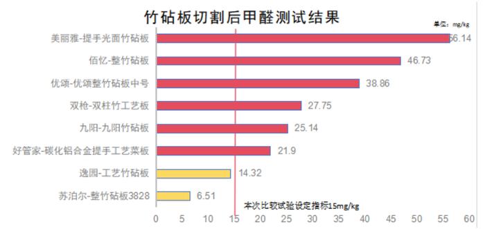 测评｜多款竹木砧板切开后甲醛指标暴增！涉及“美丽雅”“佰忆”等品牌